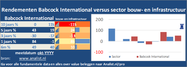 koersgrafiek/><br></div>Het aandeel  verloor  dit jaar ruim 62 procent. </p><p class=